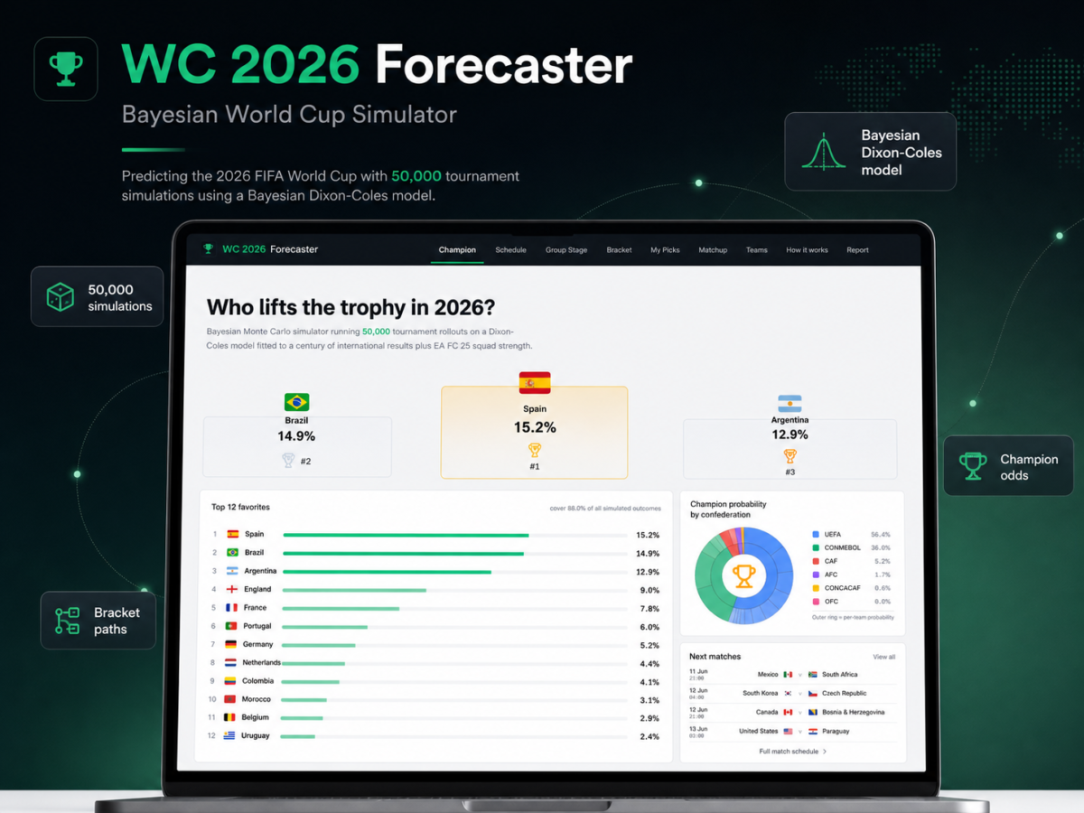 WC 2026 Forecaster portfolio hero image showing a modern dashboard with World Cup champion probabilities, top team rankings, simulation charts, and callouts for 50,000 simulations, Bayesian Dixon-Coles modeling, champion odds, and bracket paths.