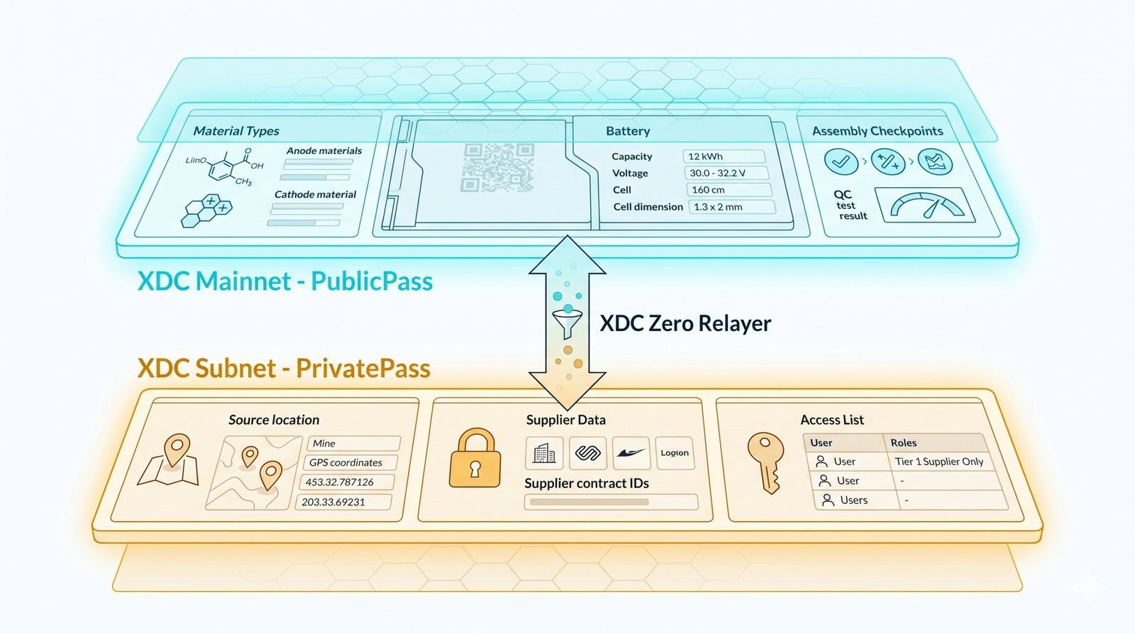 Dual-contract DPP architecture: PublicPass on XDC mainnet, PrivatePass on XDC subnet, connected by Zero Relayer